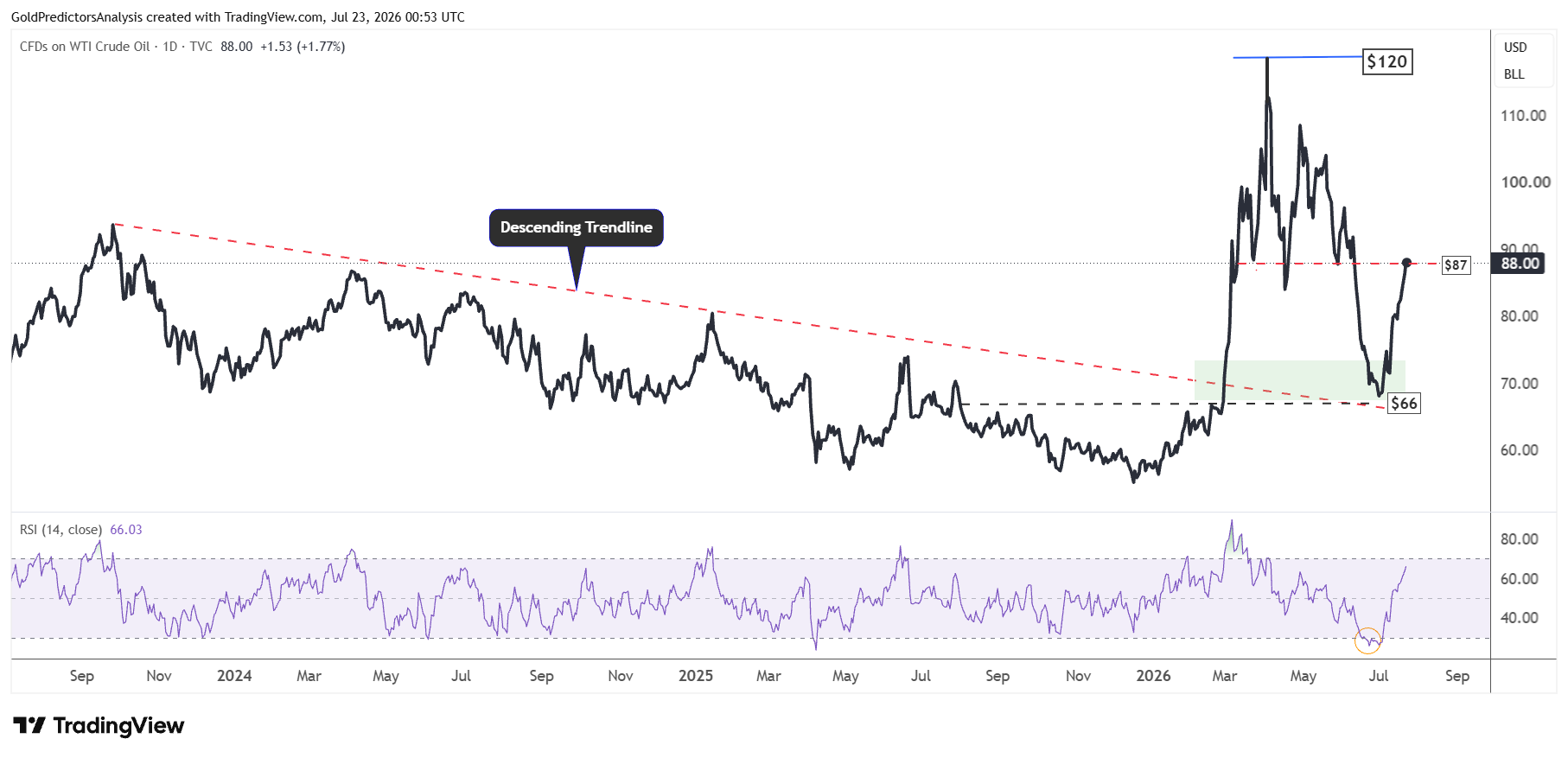 WTI daily