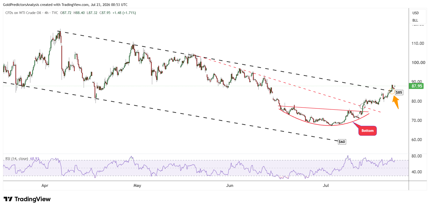 WTI 4 hour