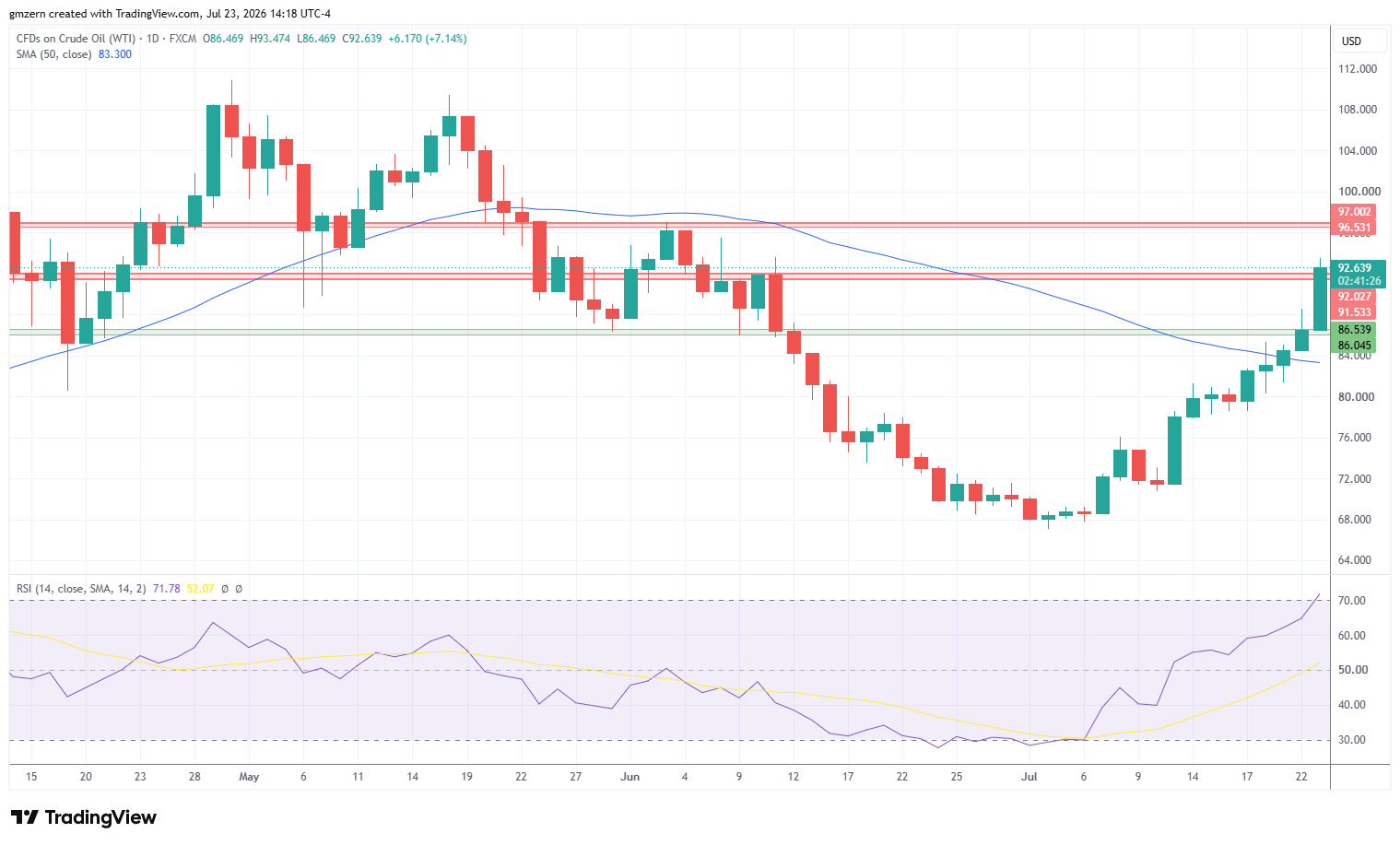 WTI Oil 230726 Daily Chart