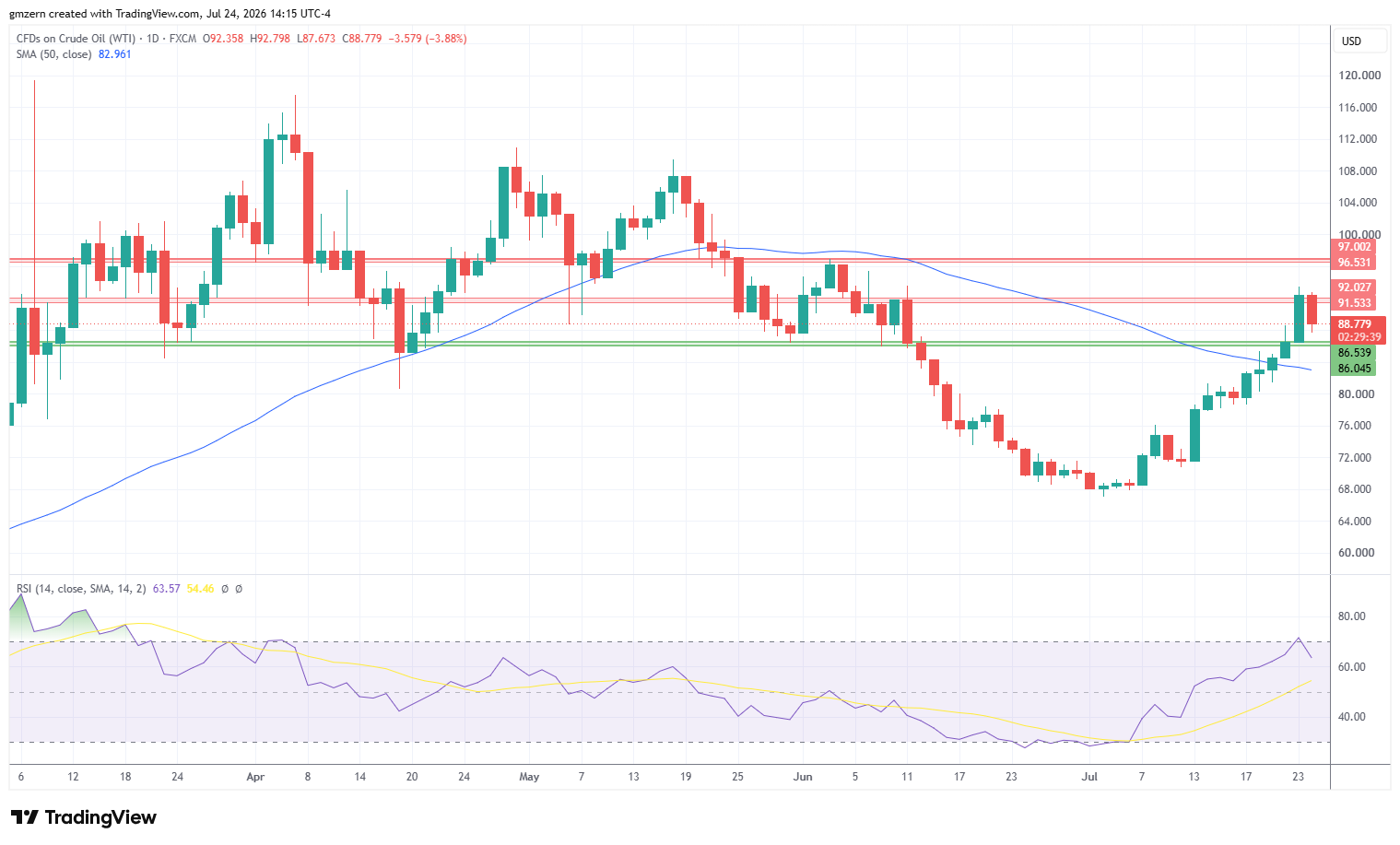 WTI Oil 240726 Daily Chart