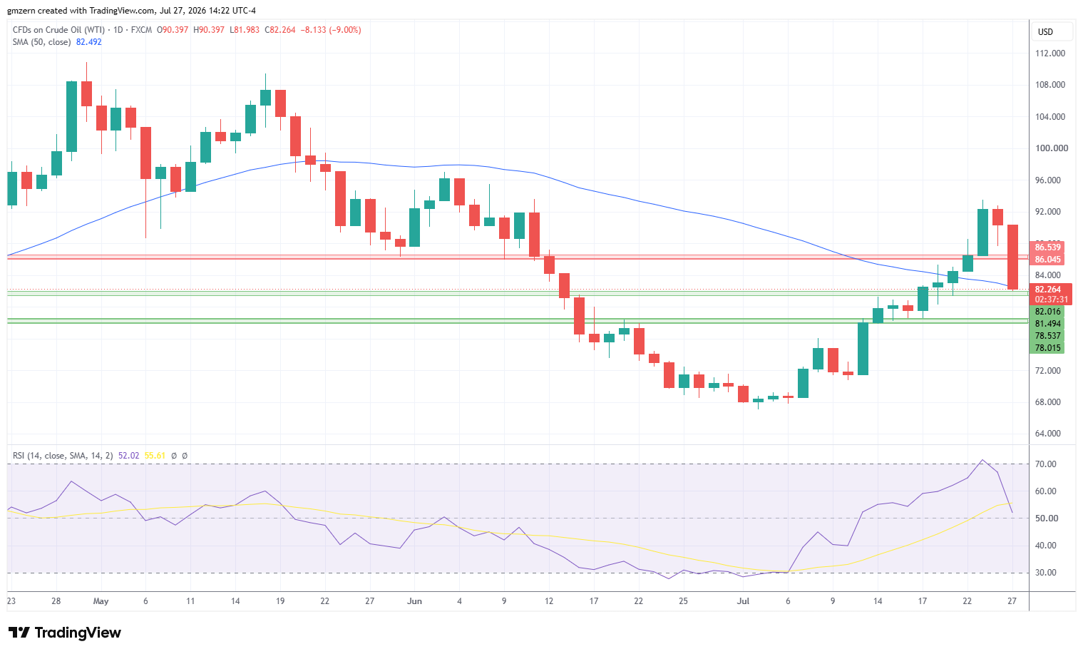 WTI Oil 270726 Daily Chart