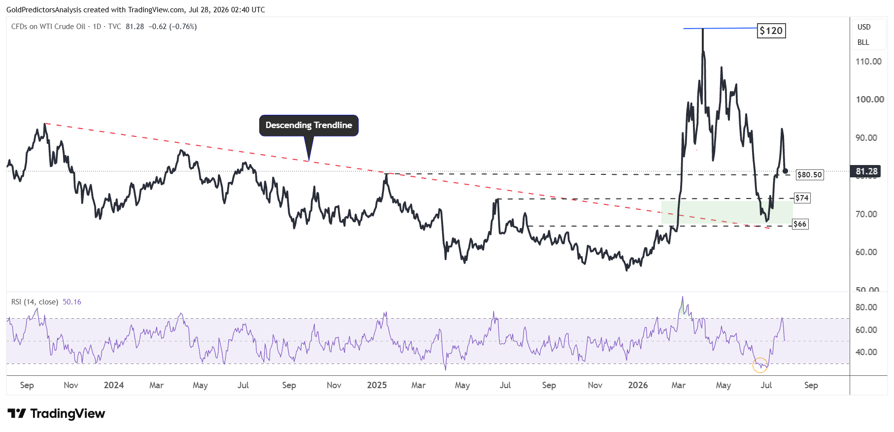 WTI Oil