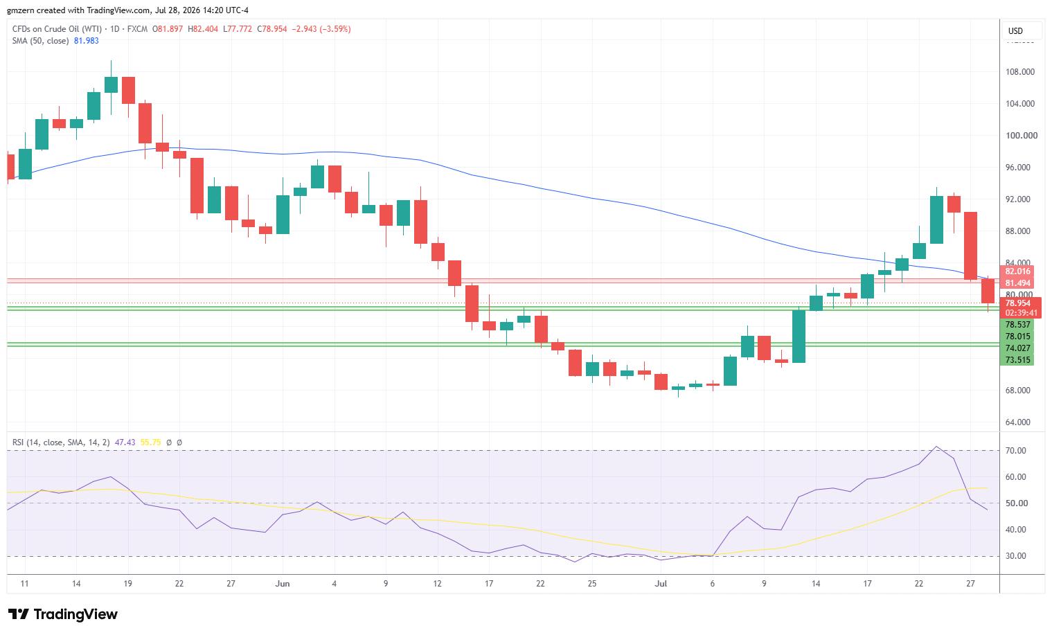 WTI Oil 280726 Daily Chart