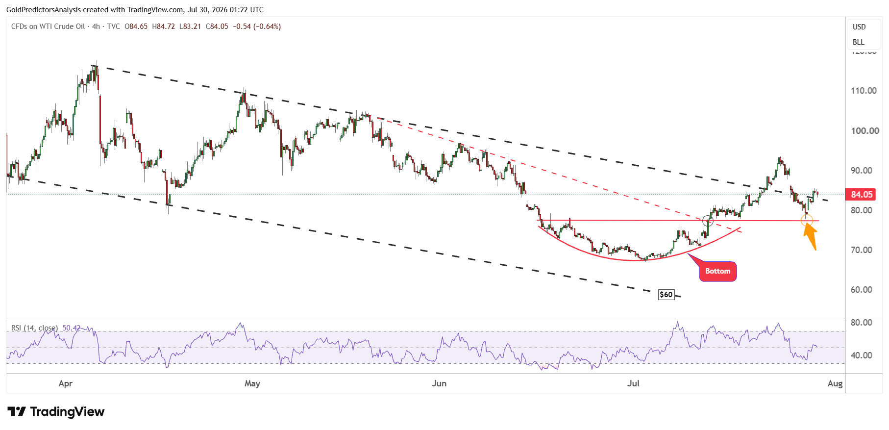 WTI