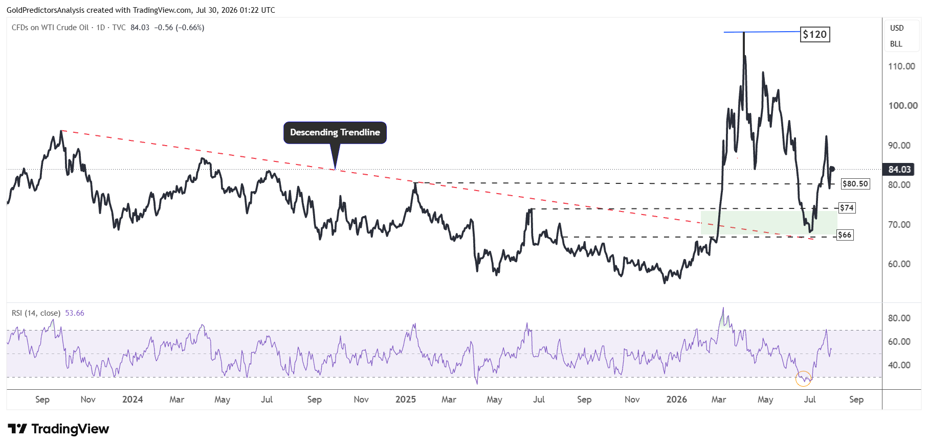WTI