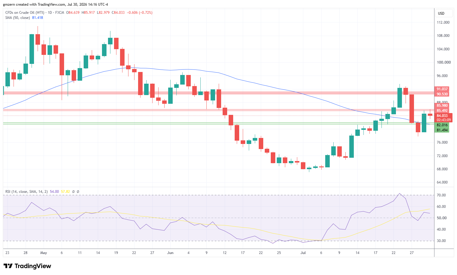 WTI Oil 300726 Daily Chart