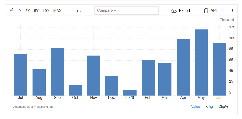 United States ADP Employment Change Analysis