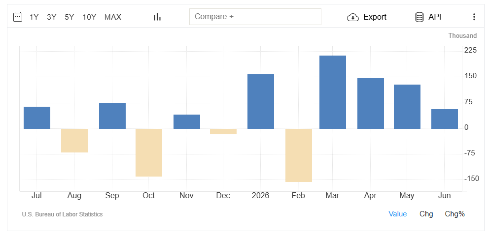 United States Non-Farm Payrolls Report Analysis