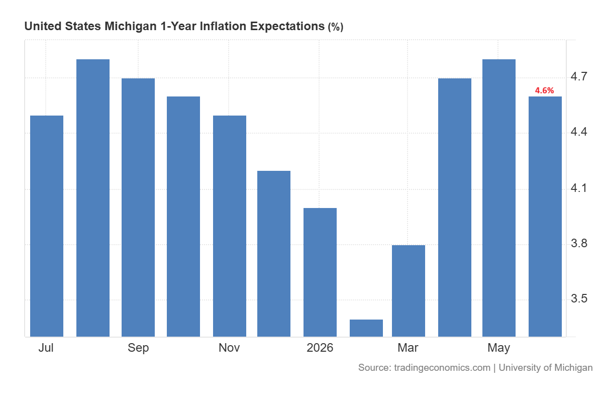 inflation expectations