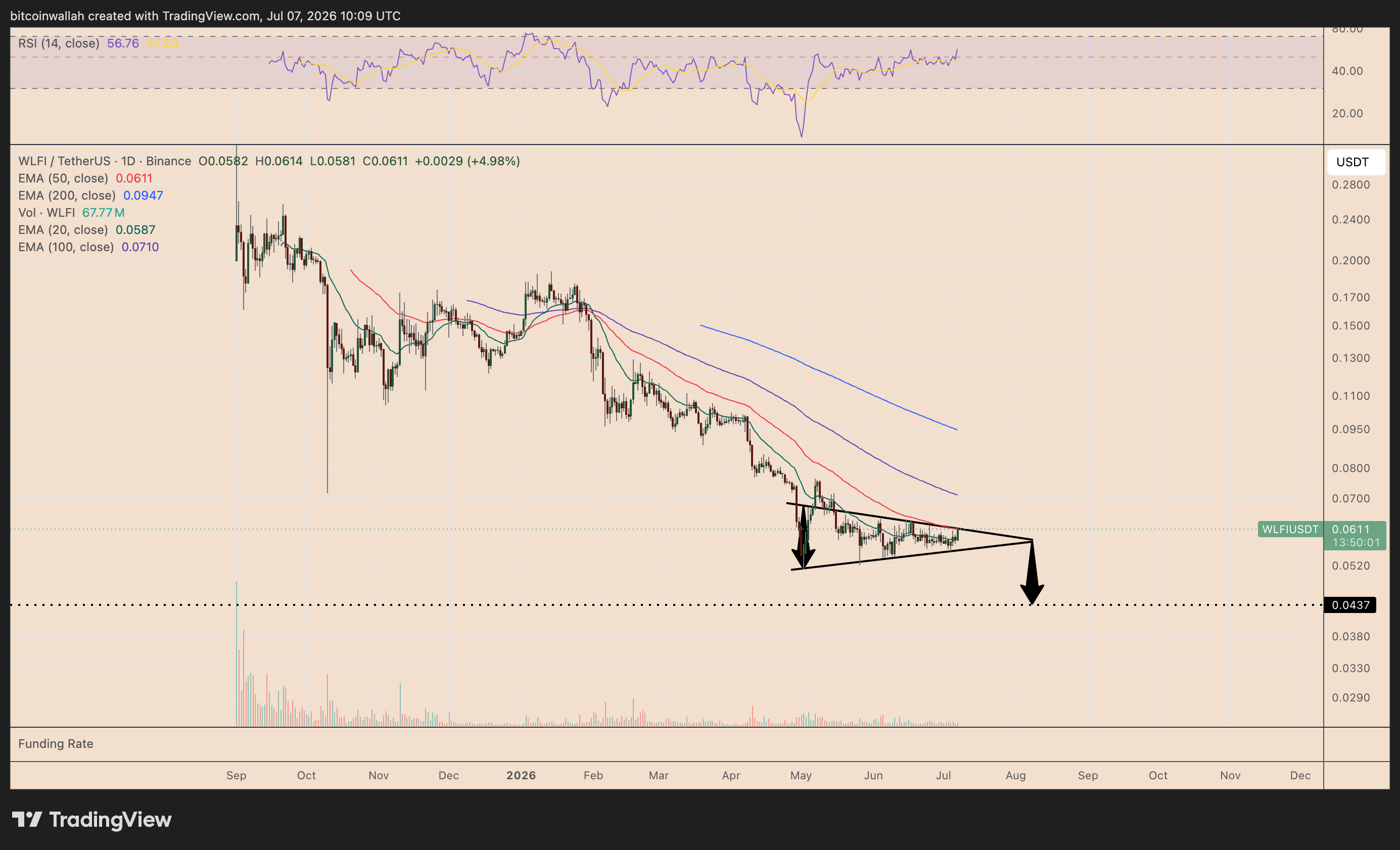 WLFI/USDT daily price chart tracking the symmetrical triangle setup. Source: TradingView