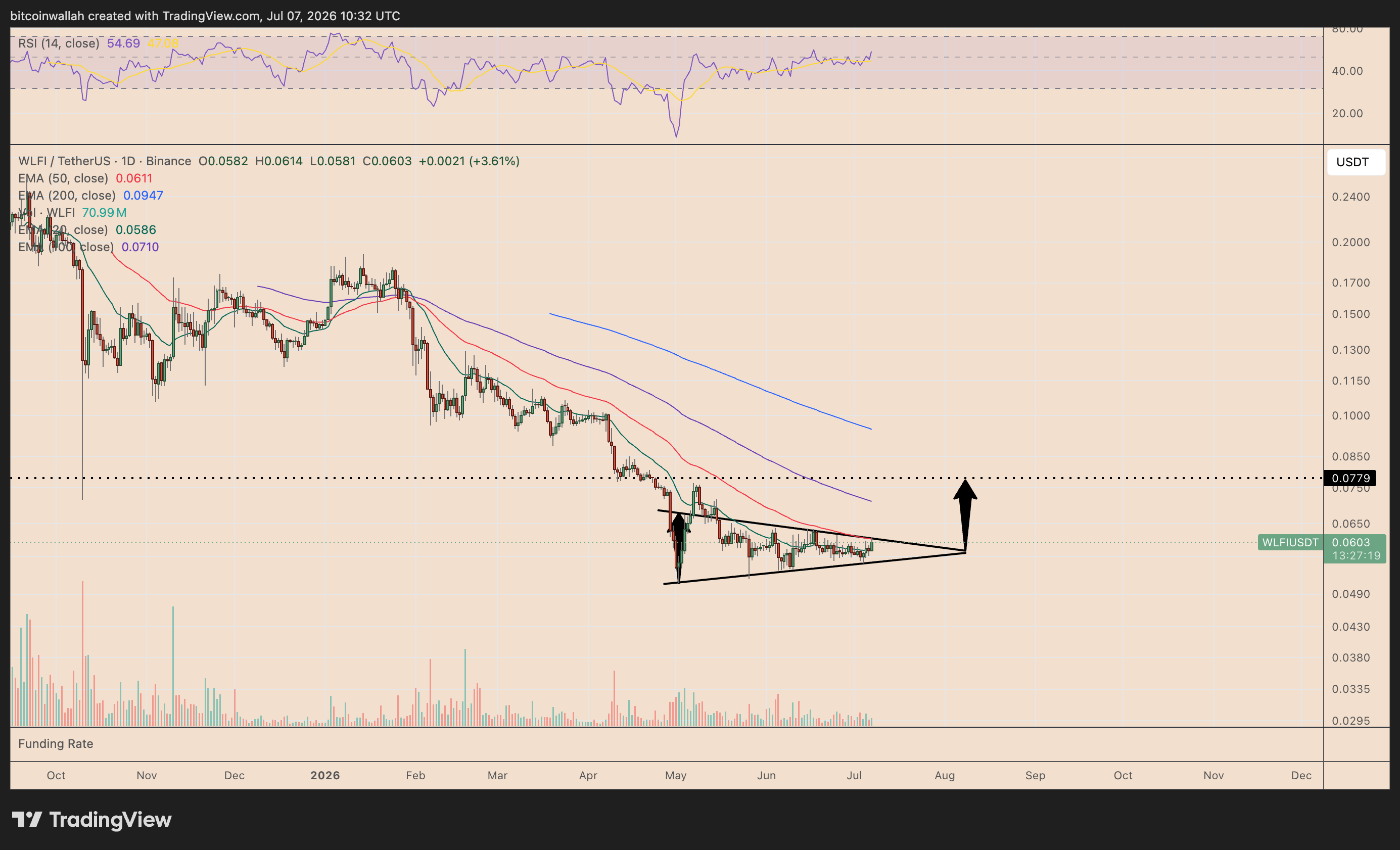 WLFI/USDT daily price chart tracking the bullish triangle breakout setup. Source: TradingView