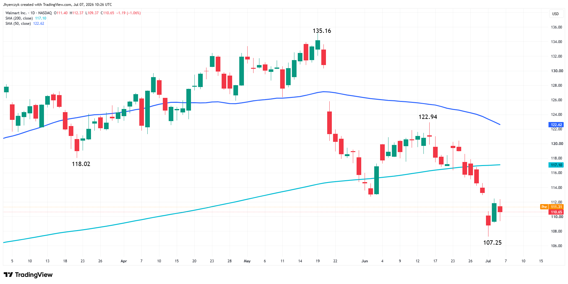 Walmart Inc. Analysis