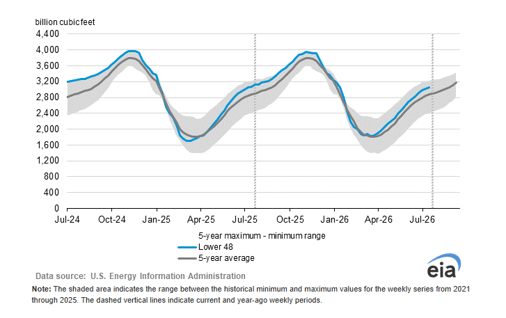 Working Gas in Storage