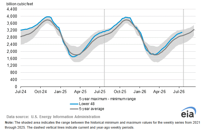 Natural Gas News