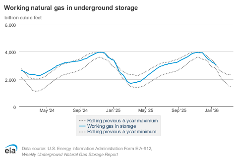 Working Natural Gas in Underground Storage (EIA)
