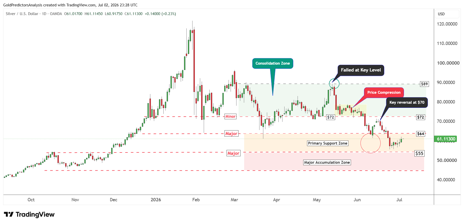 Silver Daily