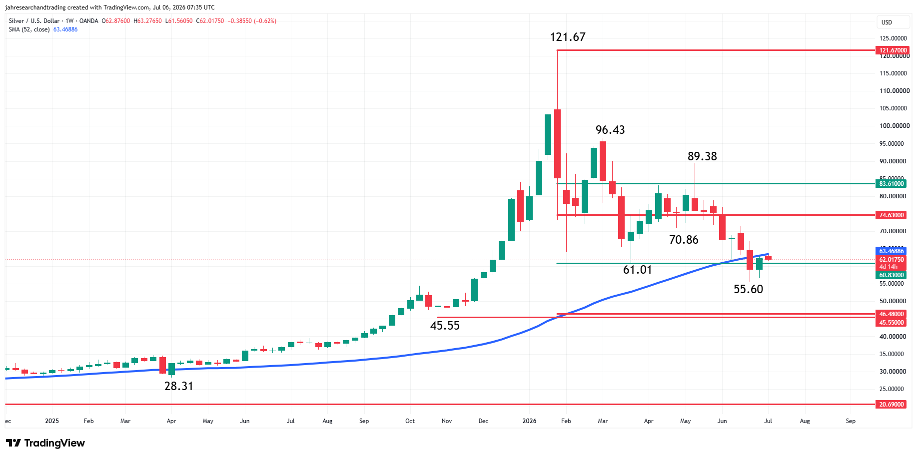 Silver (XAG/USD) Analysis 