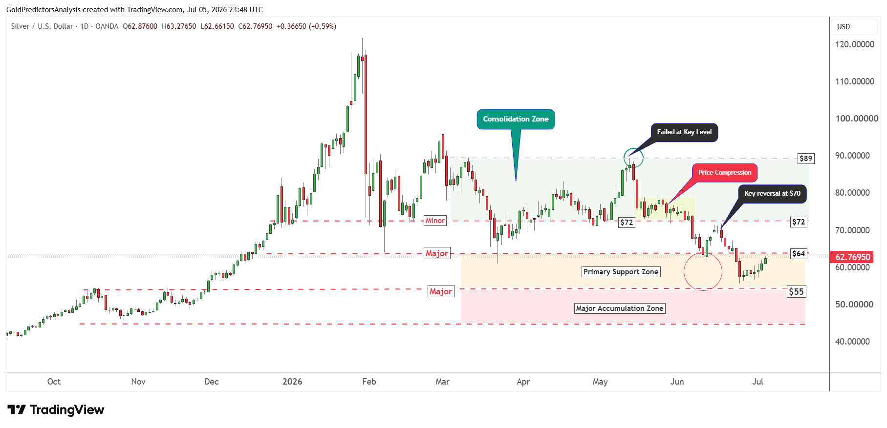 Silver Daily