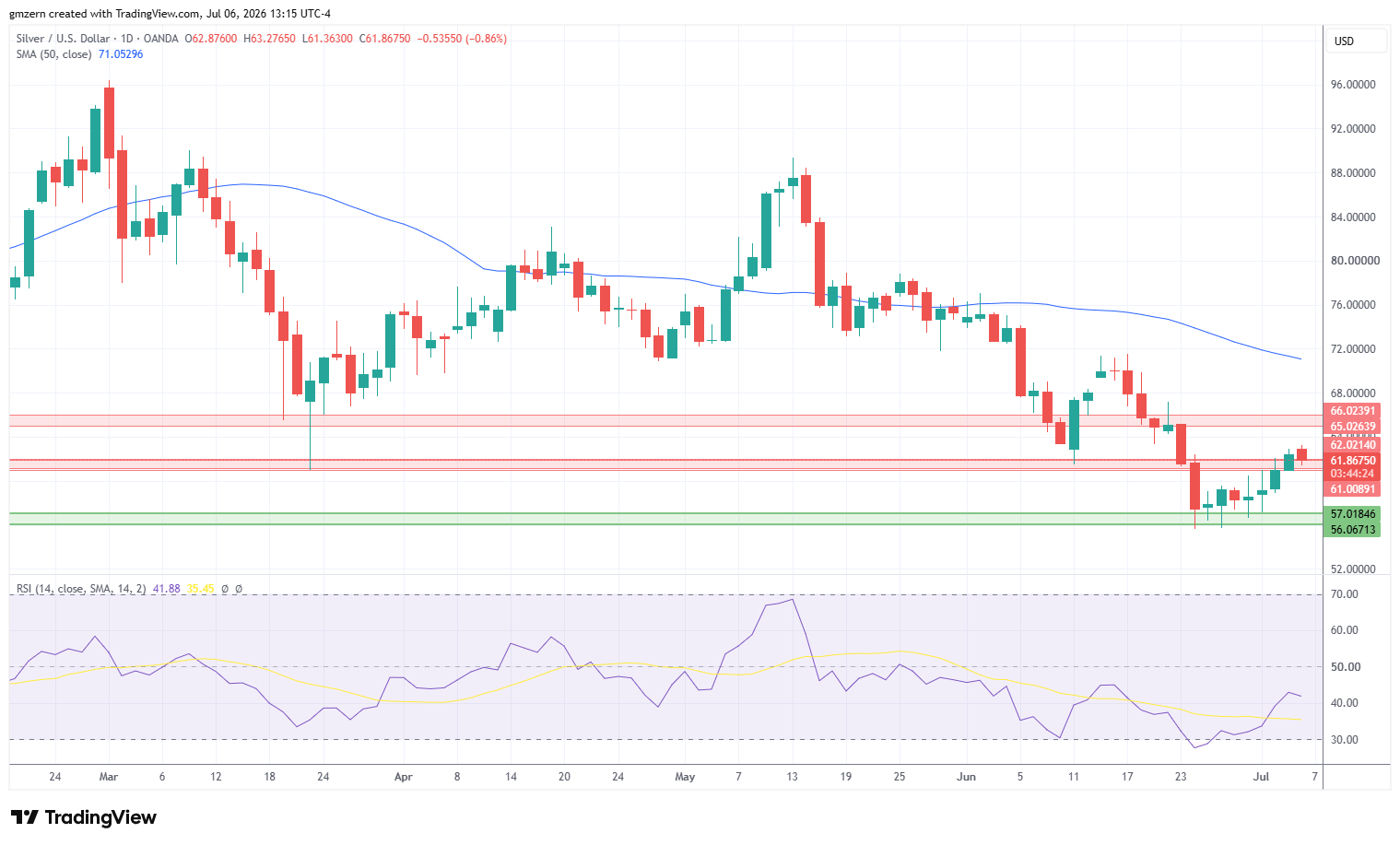 Silver 060726 Daily Chart