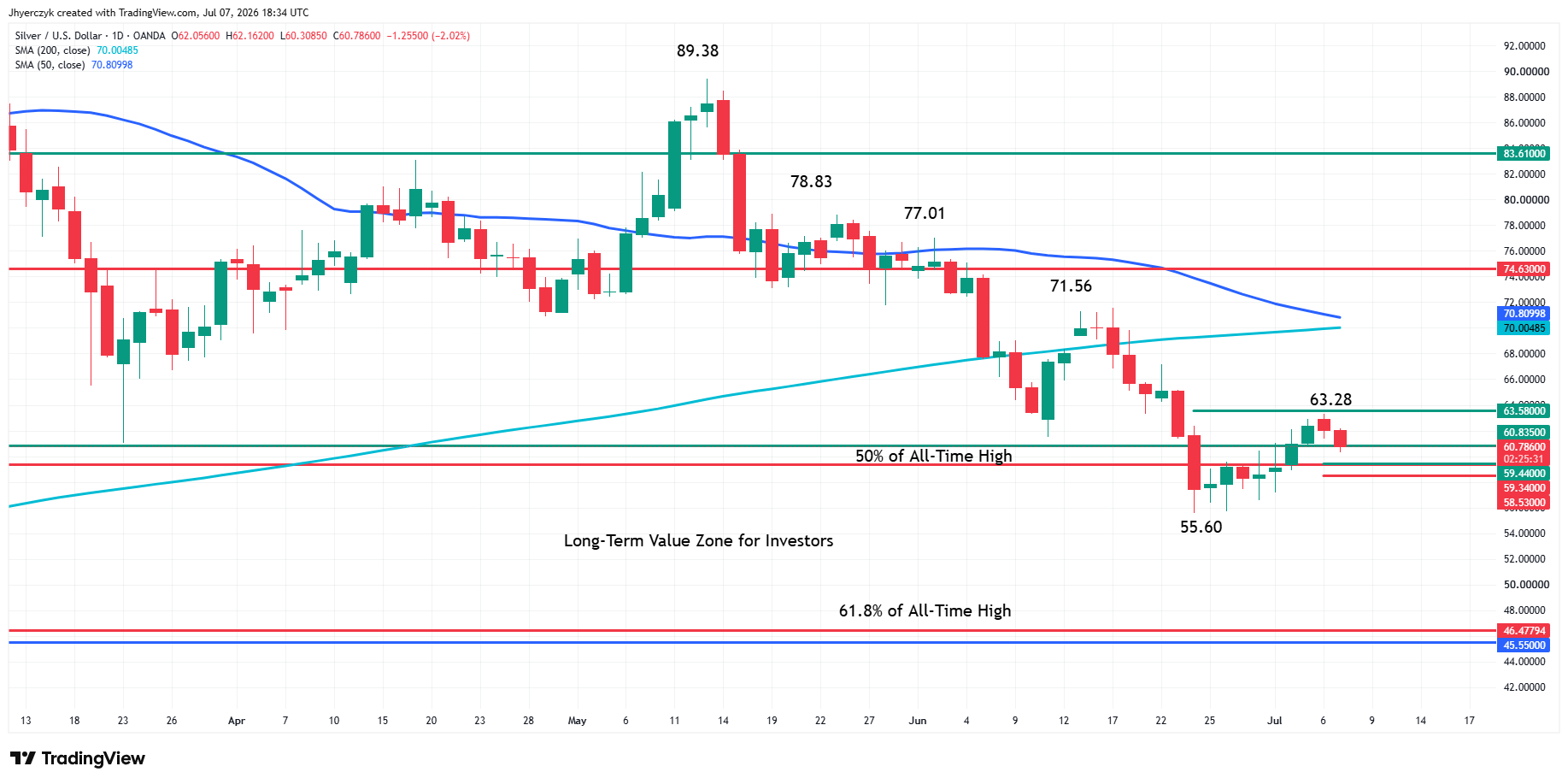 Silver (XAG/USD)
