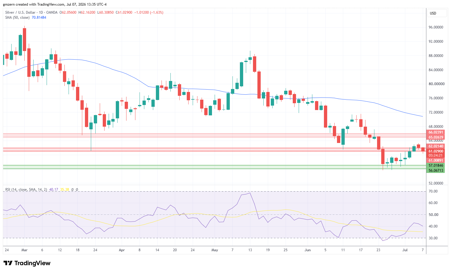 Silver 070726 Daily Chart