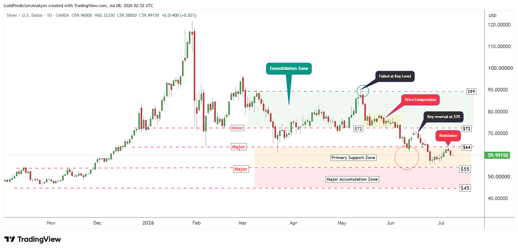 Silver Daily