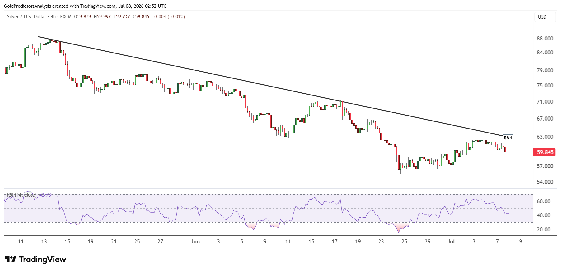 Silver Daily