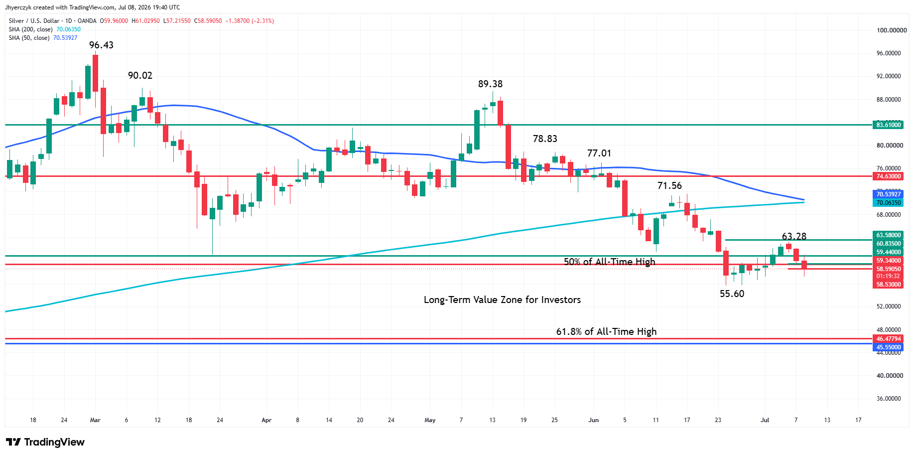 Spot Silver (XAG/USD) Analysis