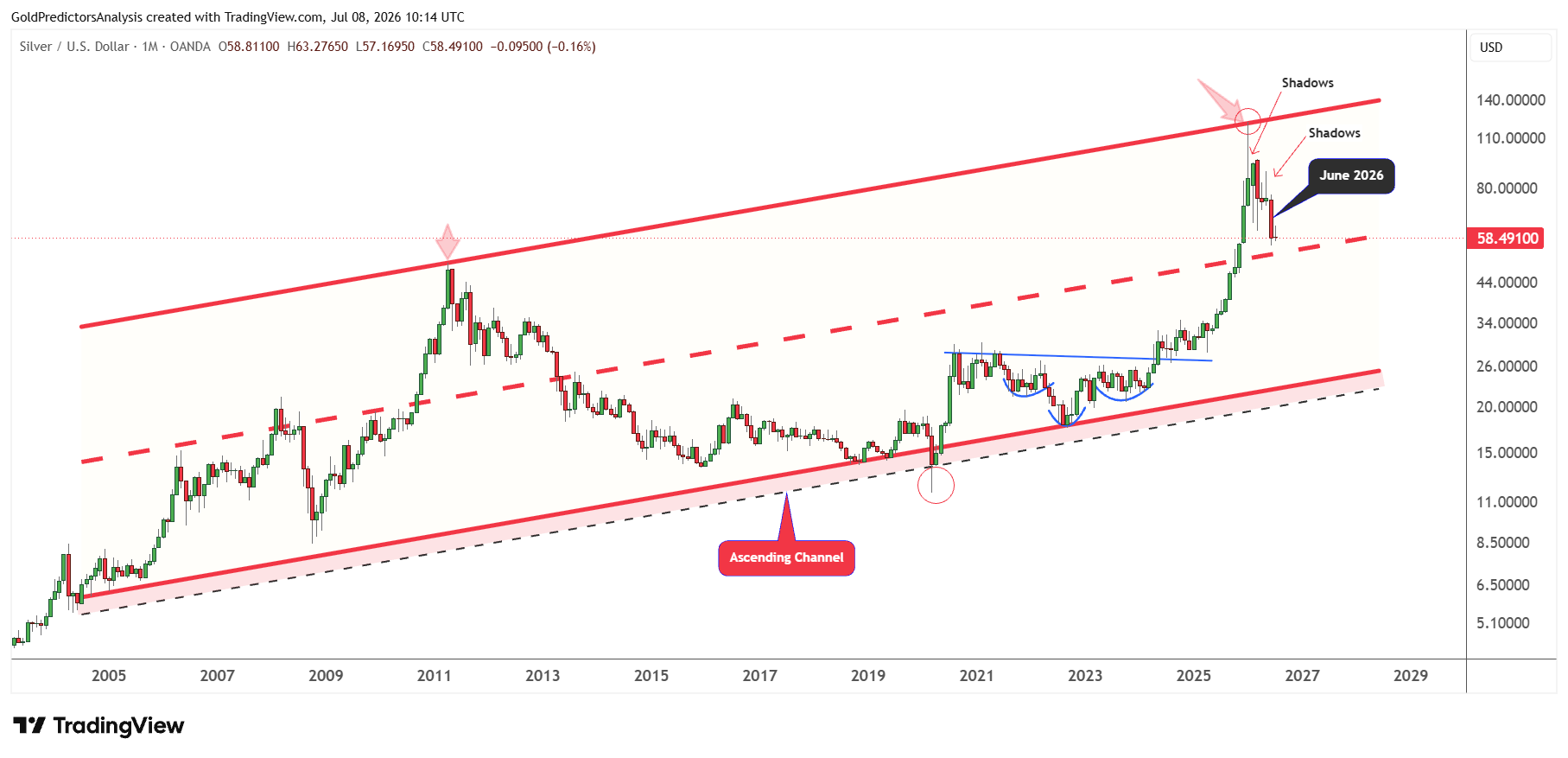 Silver Long term