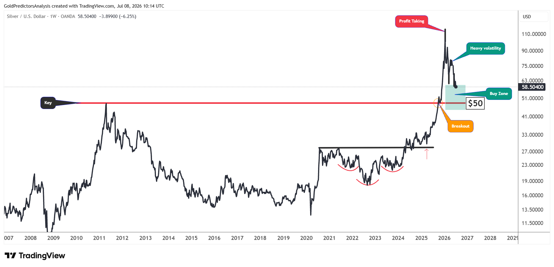 Silver Buy Zone