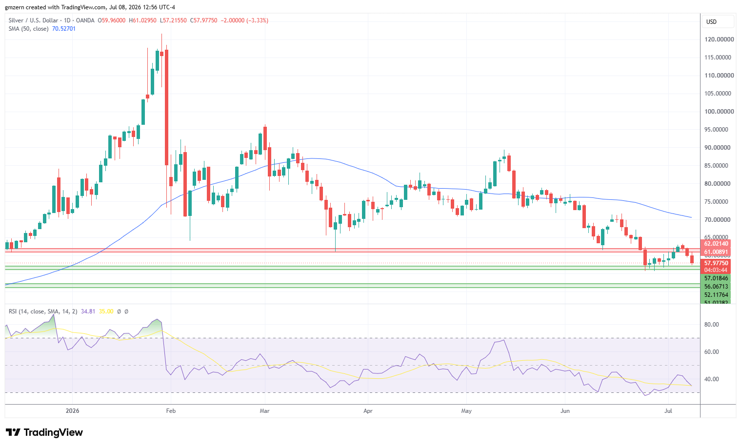 Silver 080726 Daily Chart