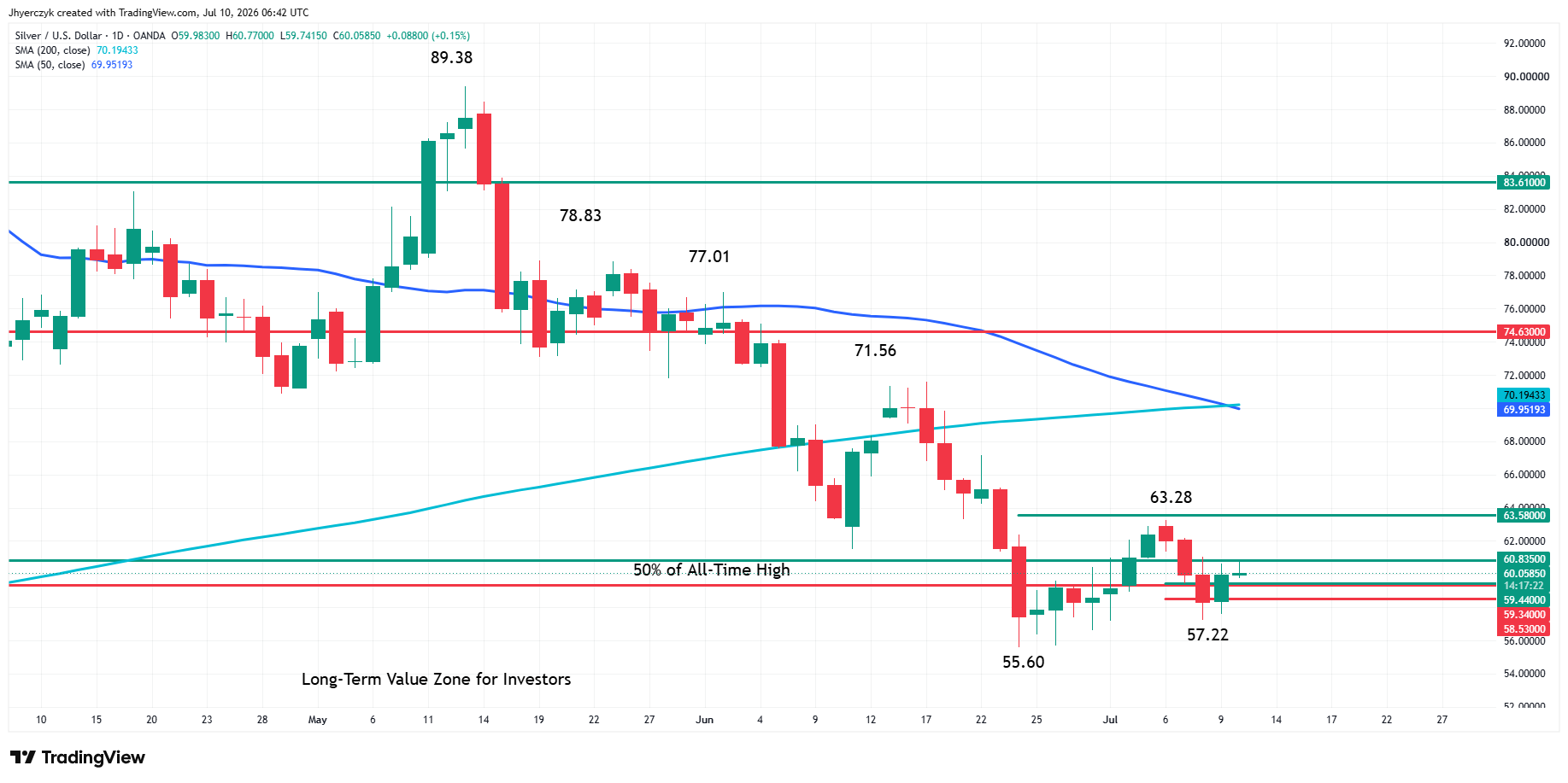 Silver (XAG/USD) Analysis