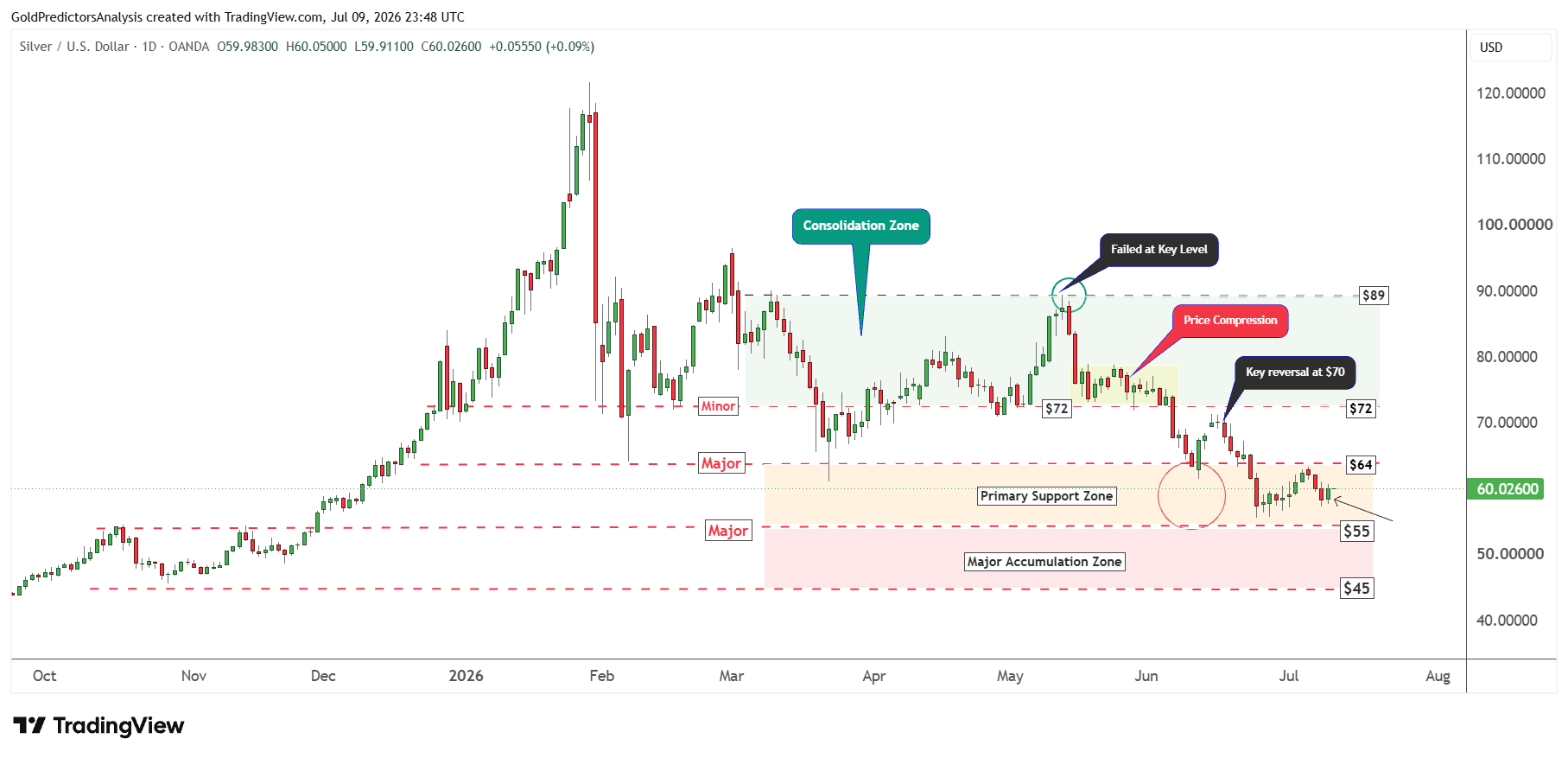 Silver Daily