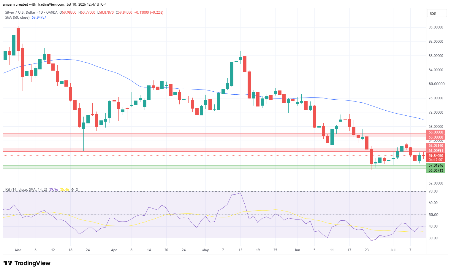 Silver 100726 Daily Chart