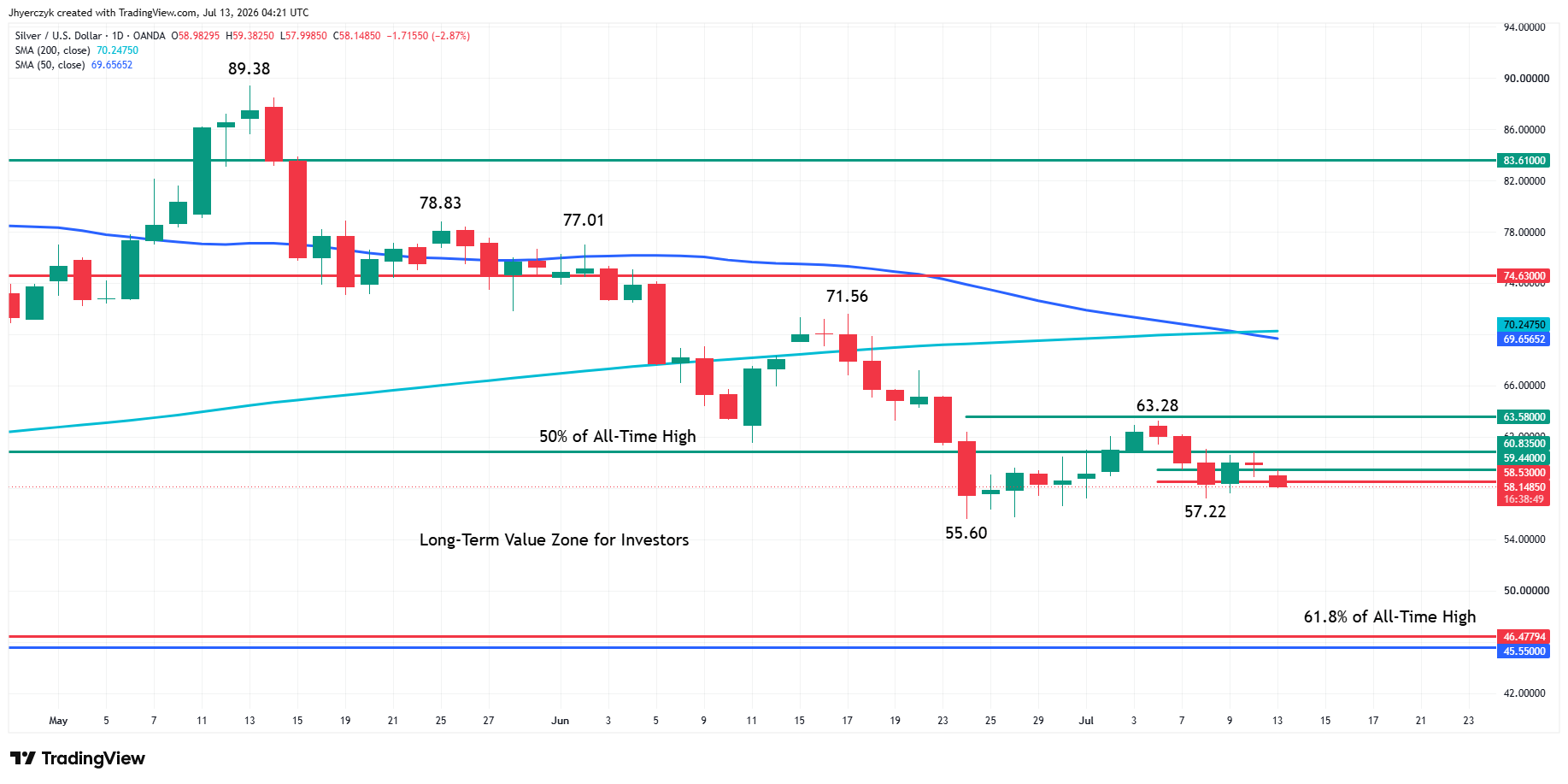 Spot Silver (XAG/USD) Analysis
