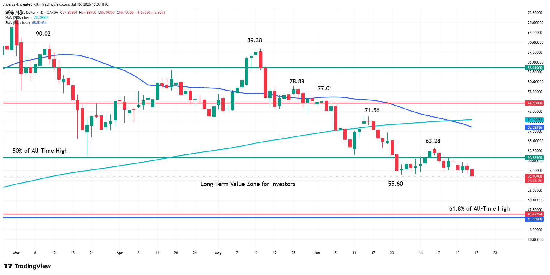 Spot Silver (XAG/USD) Analysis
