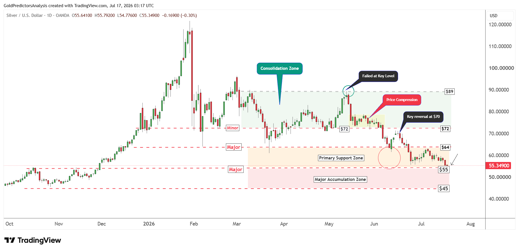 Silver Daily