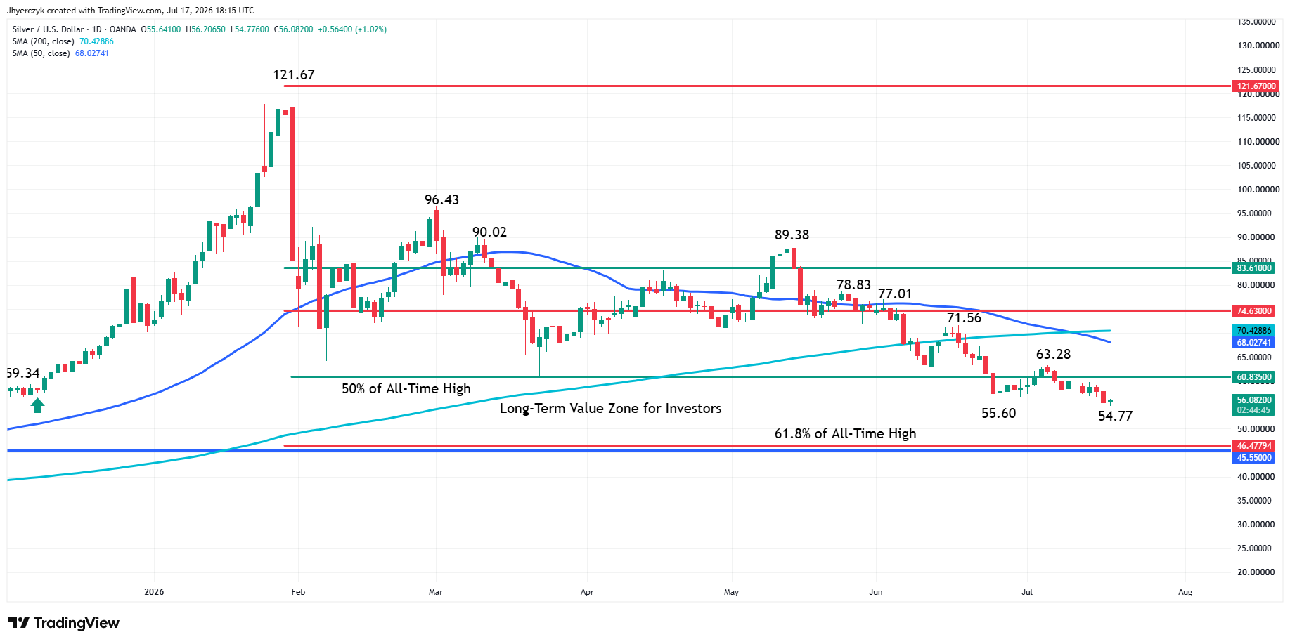 Silver (XAG/USD) Analysis