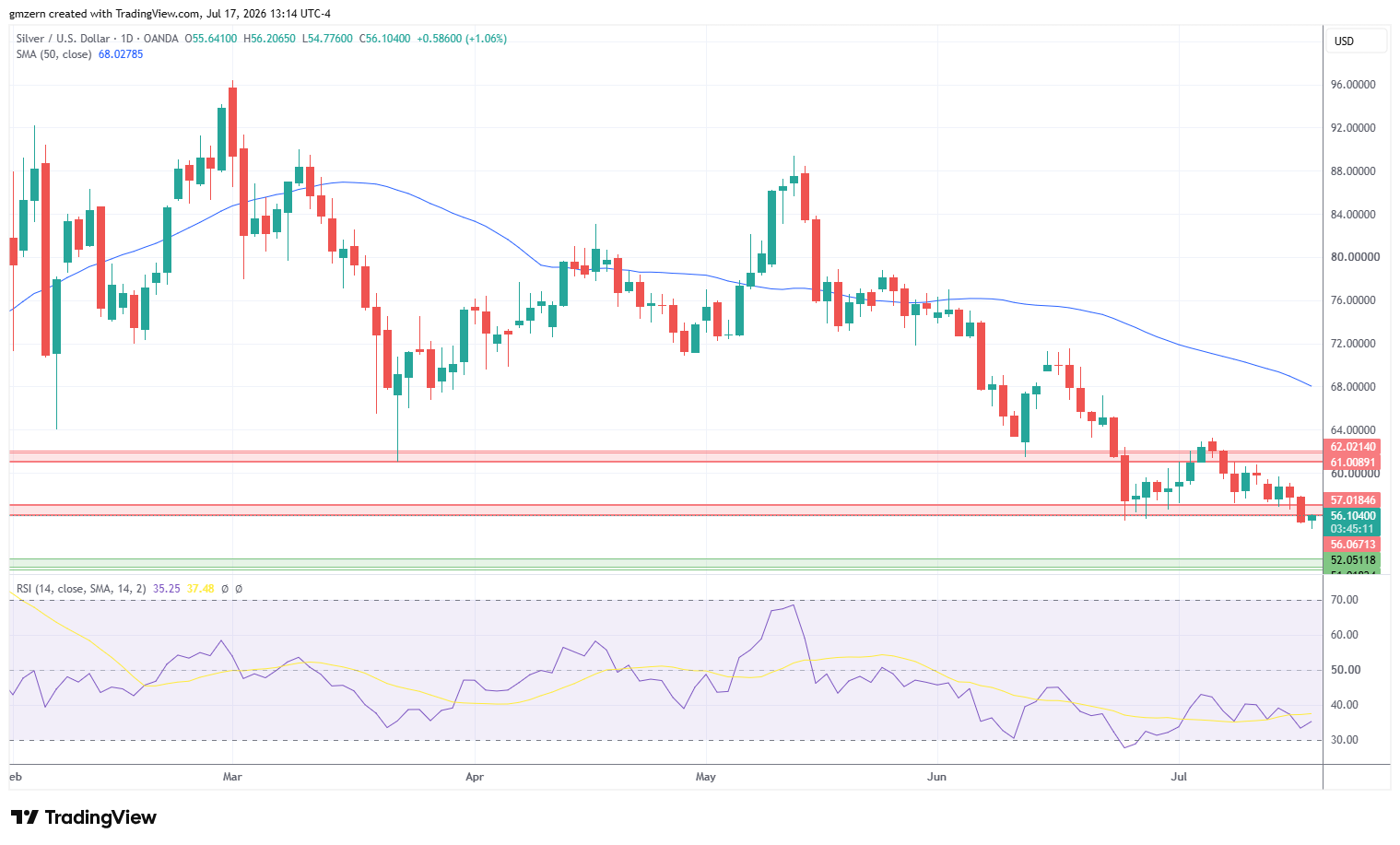 Gold 170726 Daily Chart