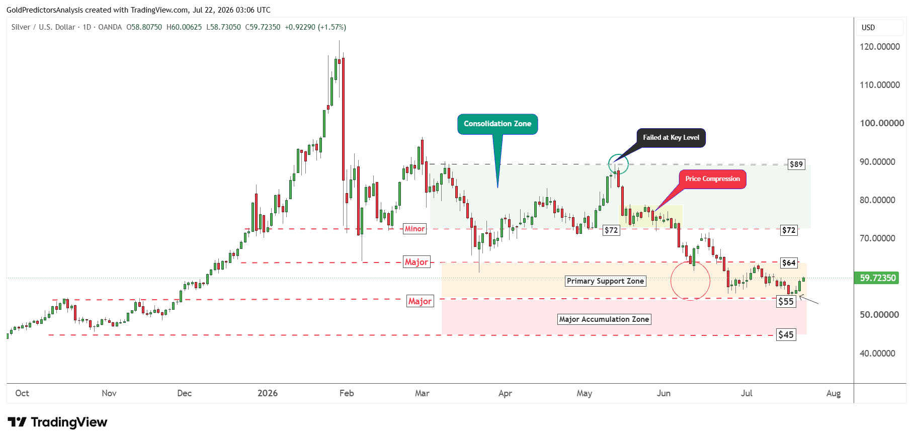 Silver Daily