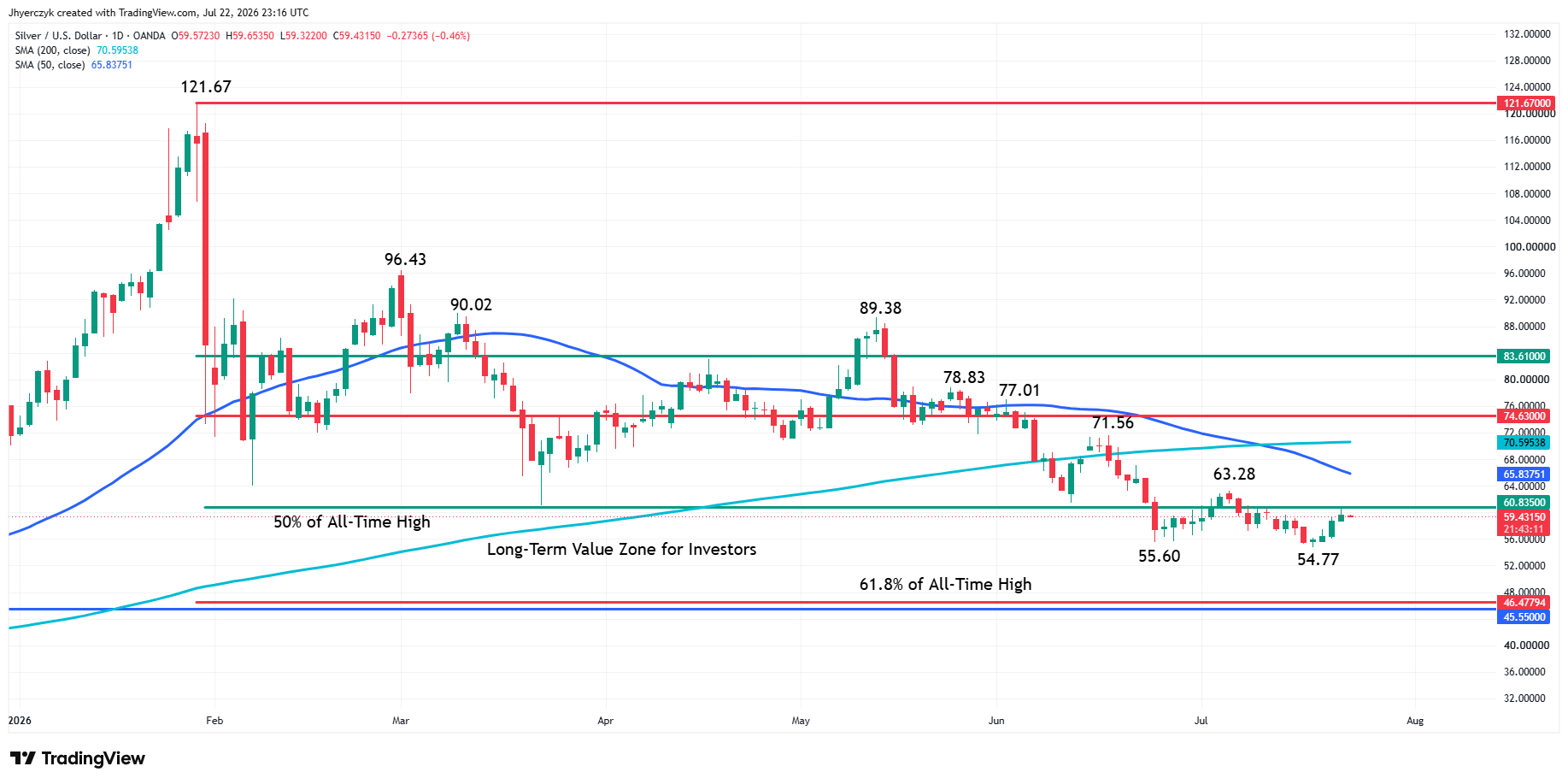 Spot Silver (XAG/USD) Analysis