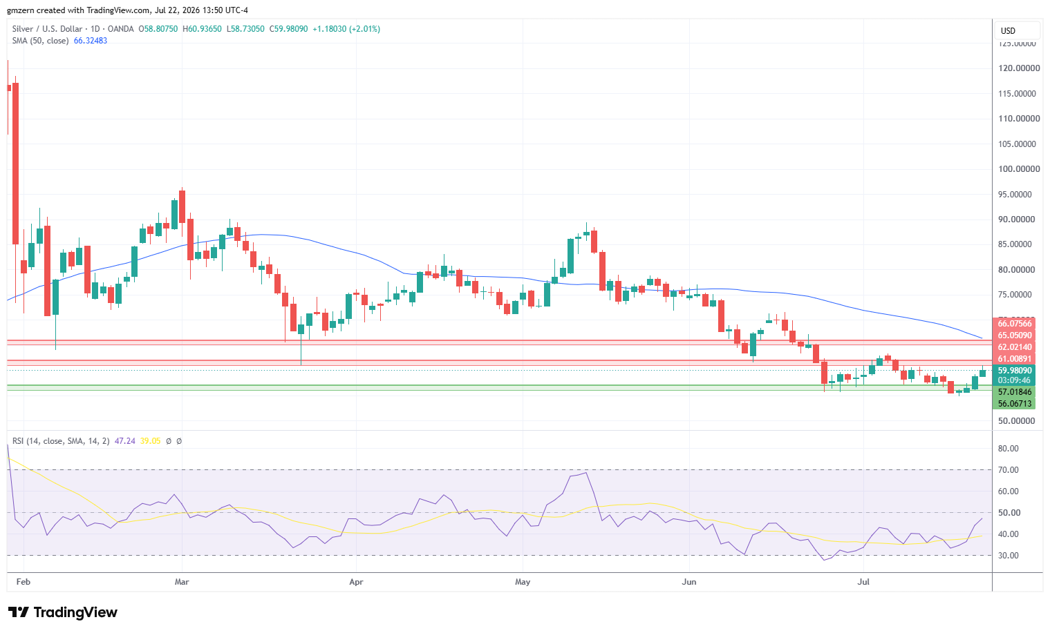Silver 220726 Daily Chart