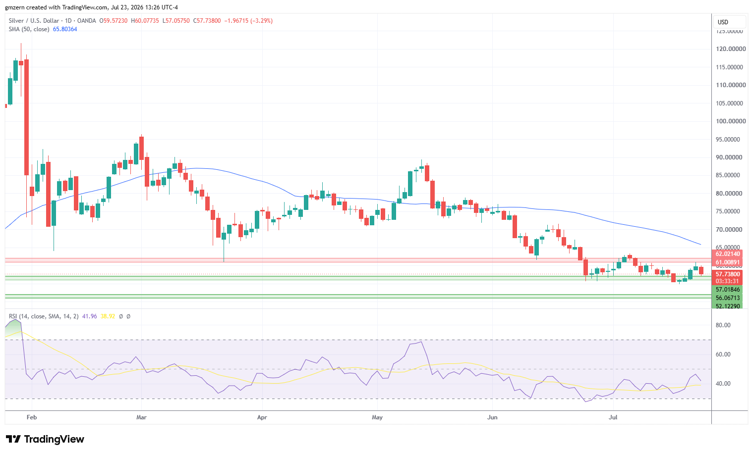 Silver 230726 Daily Chart