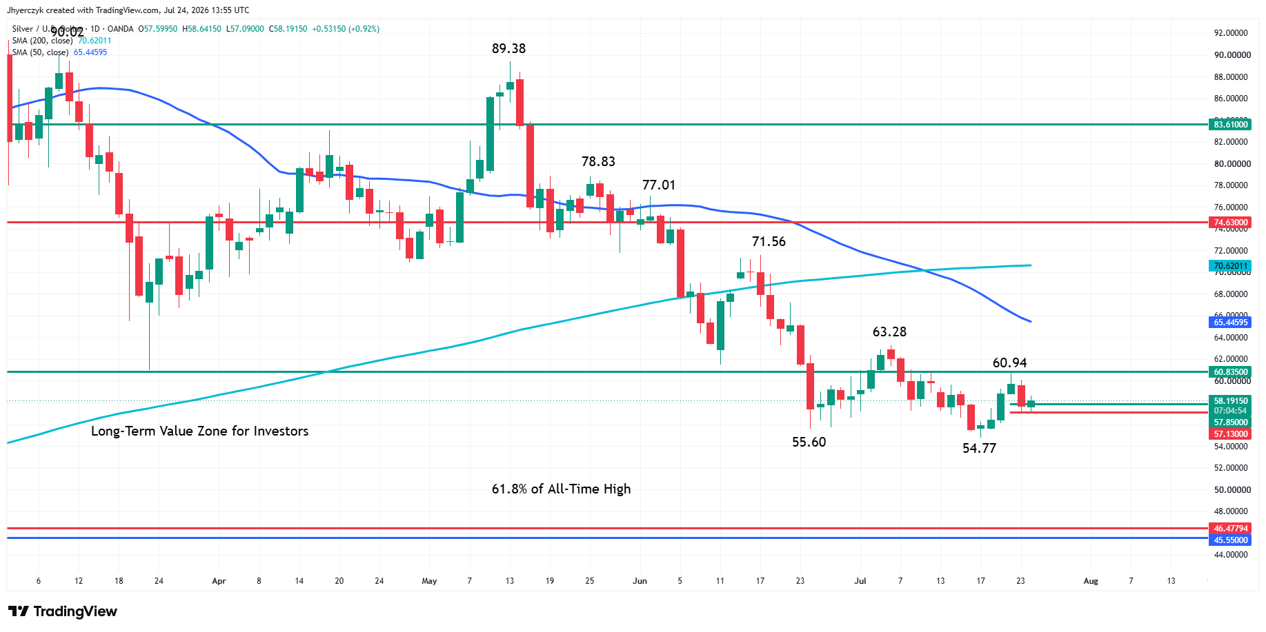 Spot Silver (XAG/USD) Analysis