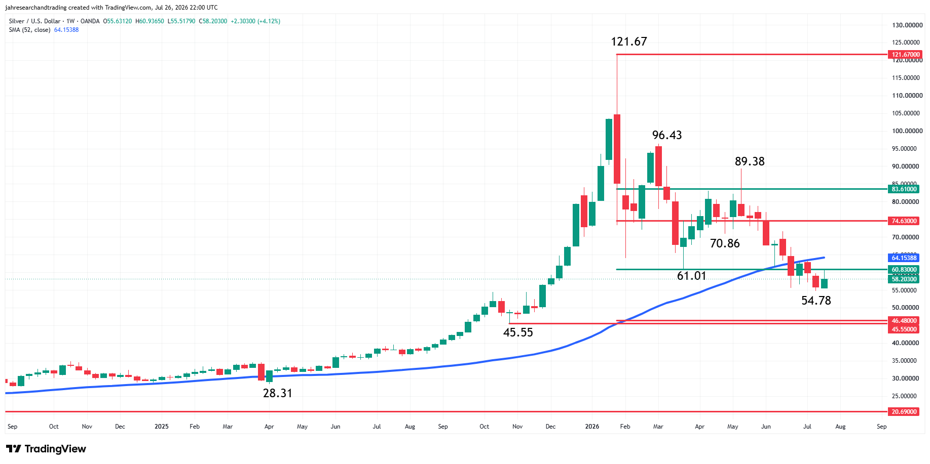 Spot Silver (XAG/USD) Analysis 