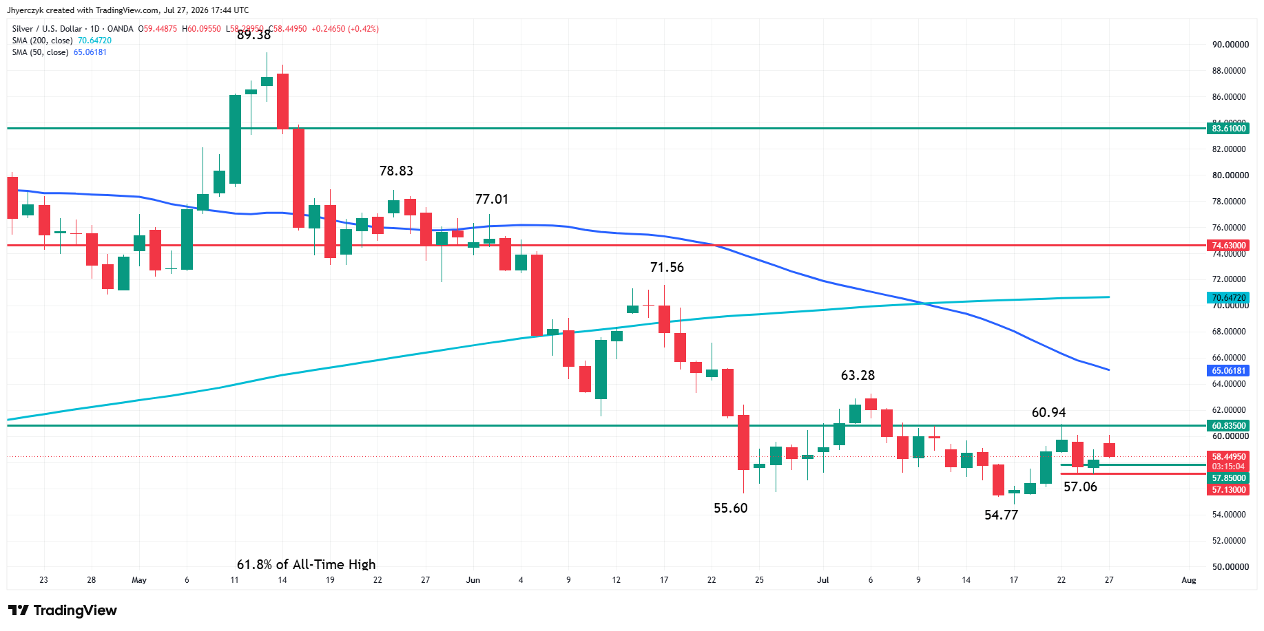 Spot Silver (XAG/USD) Analysis