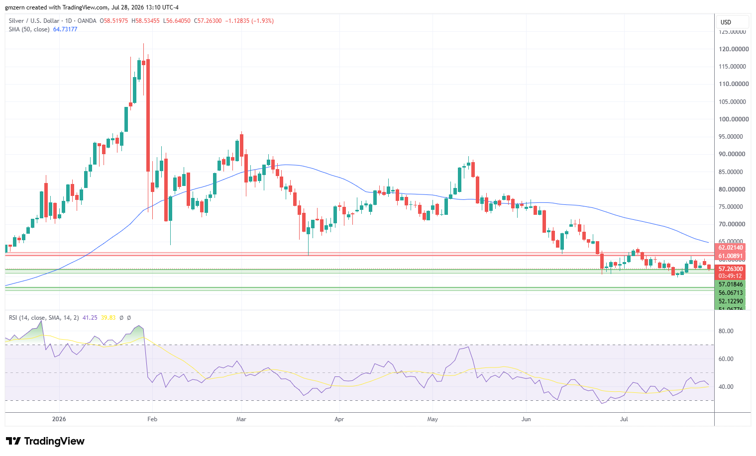 Silver 280726 Daily Chart