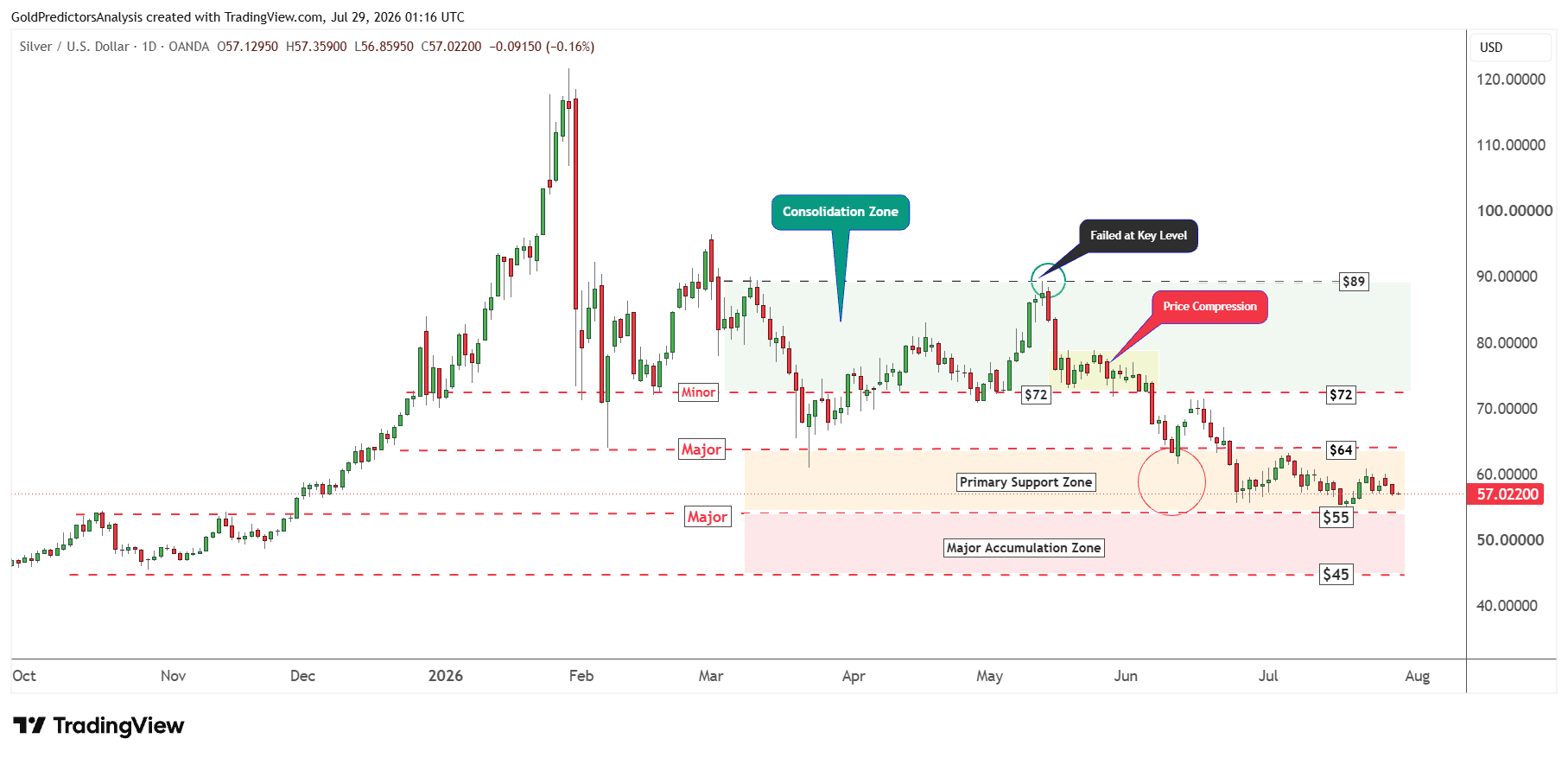 Silver Daily