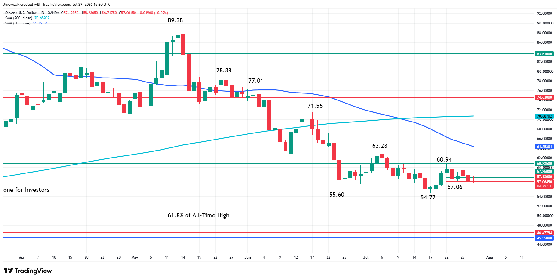Spot Silver (XAG/USD) Analysis