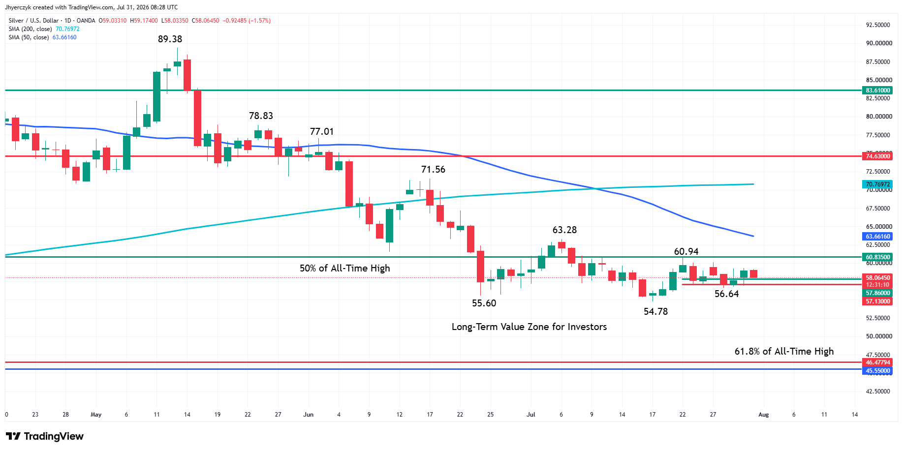 Spot Silver (XAG/USD) Analysis